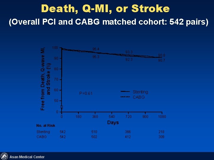 Death, Q-MI, or Stroke Free from Death, Q-wave MI, and Stroke (%) (Overall PCI