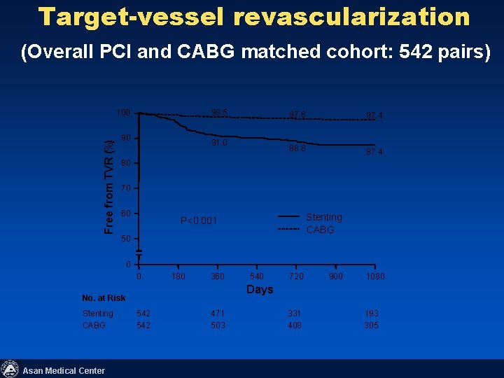 Target-vessel revascularization (Overall PCI and CABG matched cohort: 542 pairs) 98. 5 Free from