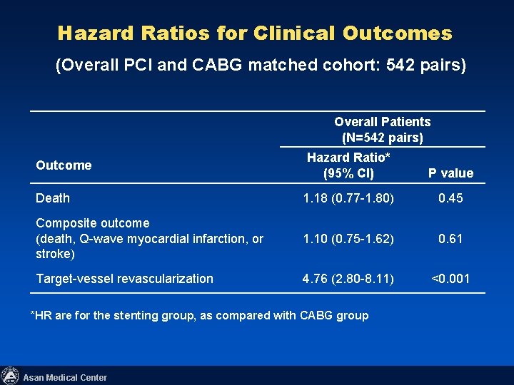 Hazard Ratios for Clinical Outcomes (Overall PCI and CABG matched cohort: 542 pairs) Overall