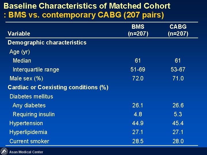 Baseline Characteristics of Matched Cohort : BMS vs. contemporary CABG (207 pairs) BMS (n=207)