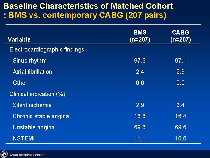 Baseline Characteristics of Matched Cohort : BMS vs. contemporary CABG (207 pairs) BMS (n=207)