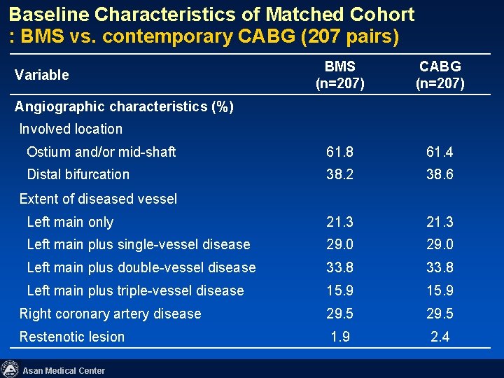 Baseline Characteristics of Matched Cohort : BMS vs. contemporary CABG (207 pairs) BMS (n=207)