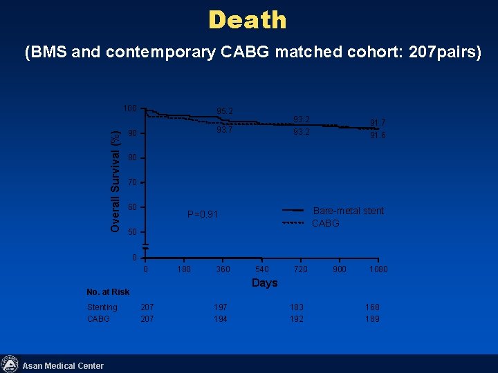 Death (BMS and contemporary CABG matched cohort: 207 pairs) Overall Survival (%) 100 95.