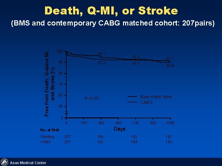 Death, Q-MI, or Stroke Free from Death, Q-wave MI, and Stroke (%) (BMS and