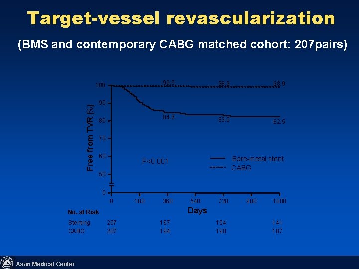 Target-vessel revascularization (BMS and contemporary CABG matched cohort: 207 pairs) Free from TVR (%)