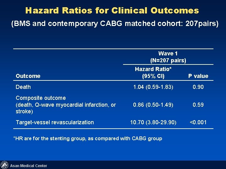 Hazard Ratios for Clinical Outcomes (BMS and contemporary CABG matched cohort: 207 pairs) Wave