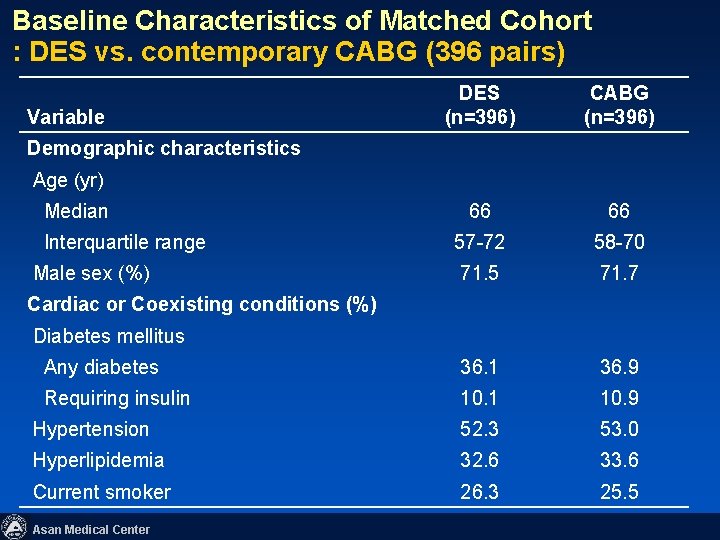 Baseline Characteristics of Matched Cohort : DES vs. contemporary CABG (396 pairs) DES (n=396)