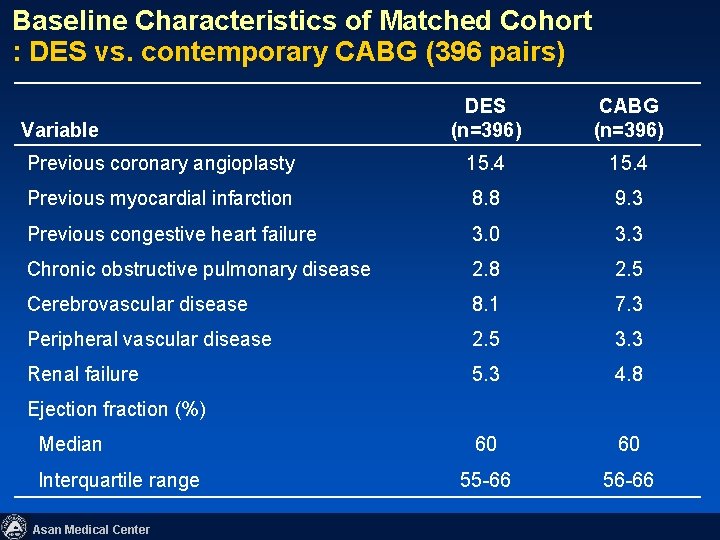 Baseline Characteristics of Matched Cohort : DES vs. contemporary CABG (396 pairs) DES (n=396)