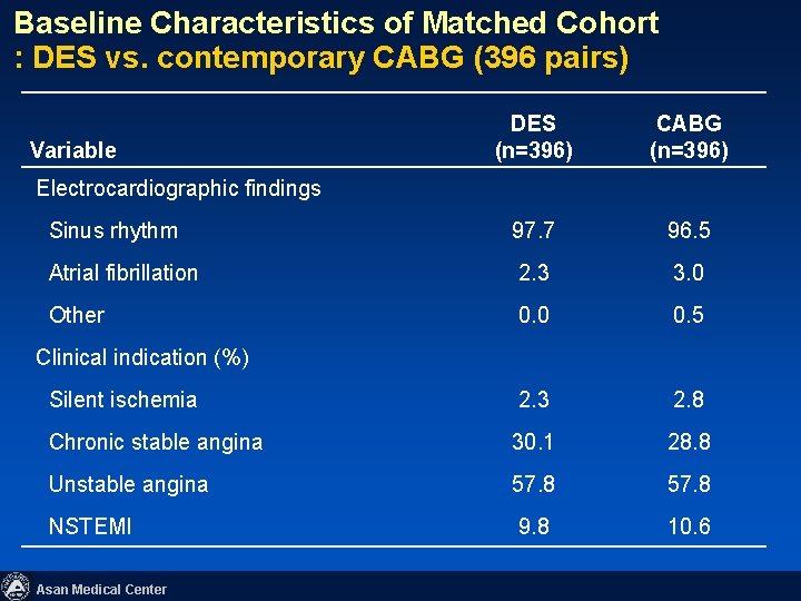 Baseline Characteristics of Matched Cohort : DES vs. contemporary CABG (396 pairs) DES (n=396)