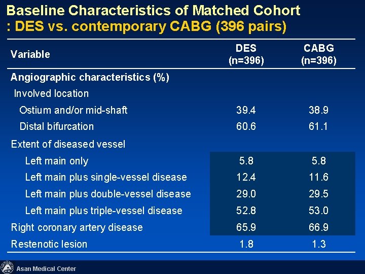 Baseline Characteristics of Matched Cohort : DES vs. contemporary CABG (396 pairs) DES (n=396)