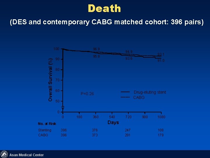 Death (DES and contemporary CABG matched cohort: 396 pairs) Overall Survival (%) 100 96.