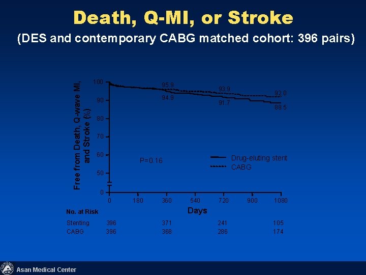 Death, Q-MI, or Stroke Free from Death, Q-wave MI, and Stroke (%) (DES and