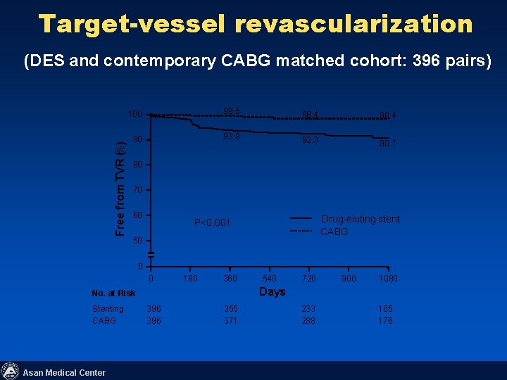 Target-vessel revascularization Free from TVR (%) (DES and contemporary CABG matched cohort: 396 pairs)