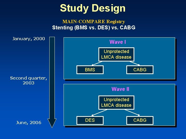 Study Design MAIN-COMPARE Registry Stenting (BMS vs. DES) vs. CABG January, 2000 Wave I