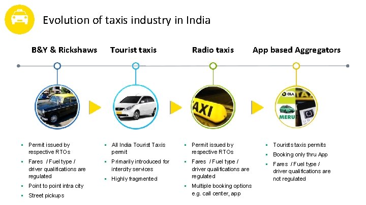 Evolution of taxis industry in India B&Y & Rickshaws Tourist taxis Radio taxis App