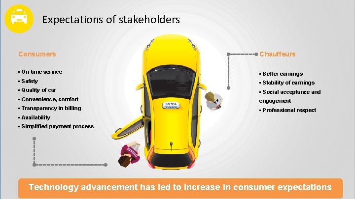 Expectations of stakeholders Consumers Chauffeurs • On time service • Better earnings • Safety