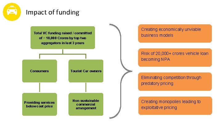 Impact of funding Total VC funding raised / committed of ~ 18, 000 Crores