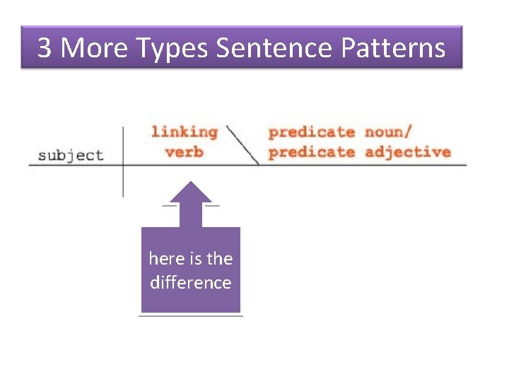 3 More Types Sentence Patterns here is the difference 