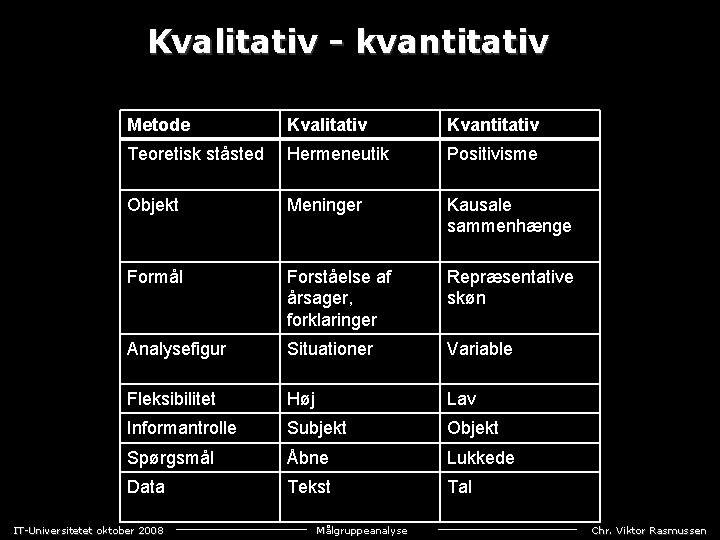 Kvalitativ kvantitativ Metode Kvalitativ Kvantitativ Teoretisk ståsted Hermeneutik Positivisme Objekt Meninger Kausale sammenhænge Formål