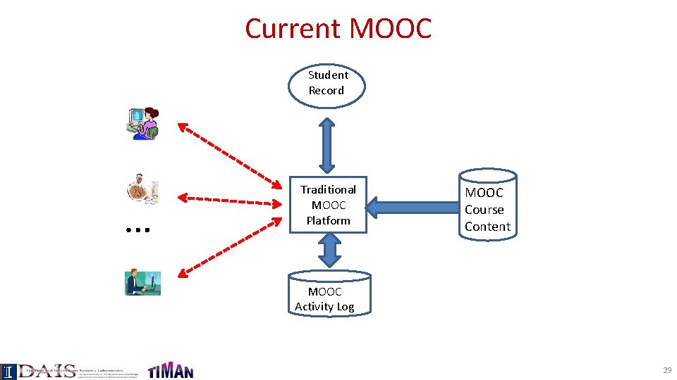 Current MOOC Student Record … Traditional MOOC Platform MOOC Course Content MOOC Activity Log