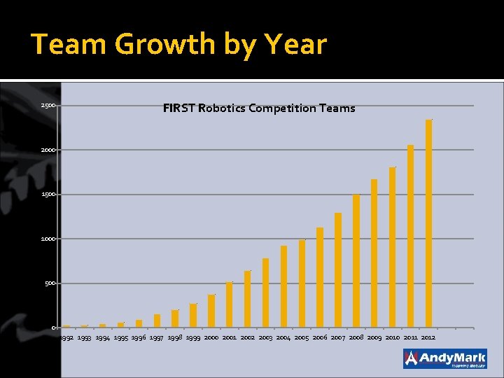 Team Growth by Year 2500 FIRST Robotics Competition Teams 2000 1500 1000 500 0