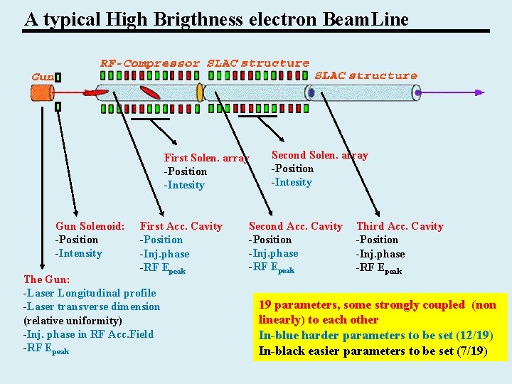 A typical High Brigthness electron Beam. Line First Solen. array -Position -Intesity Gun Solenoid: