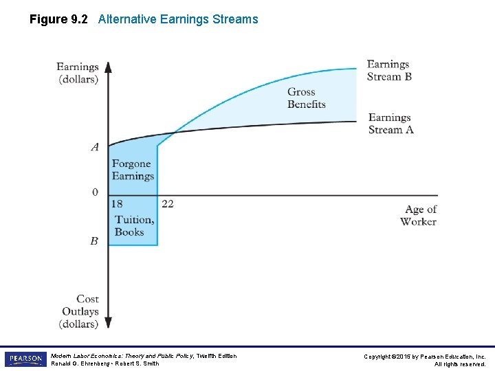 Figure 9. 2 Alternative Earnings Streams Modern Labor Economics: Theory and Public Policy, Twelfth