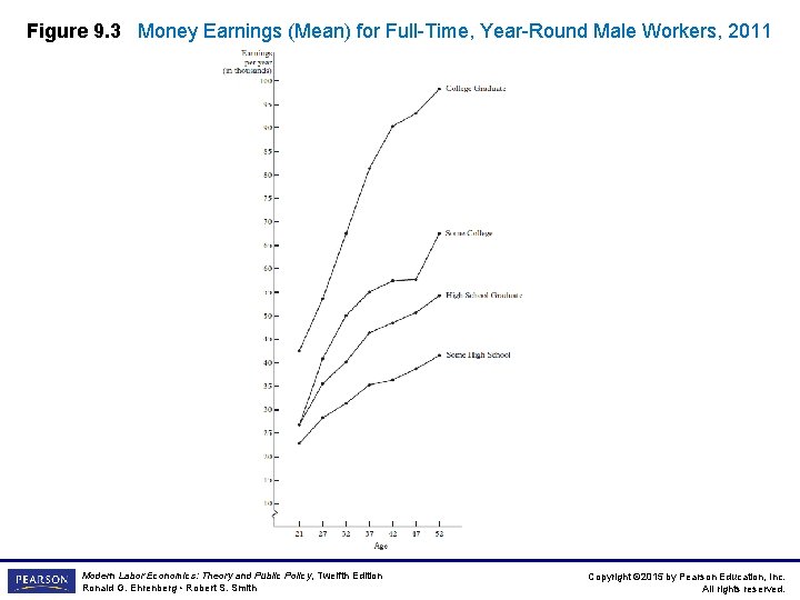 Figure 9. 3 Money Earnings (Mean) for Full-Time, Year-Round Male Workers, 2011 Modern Labor