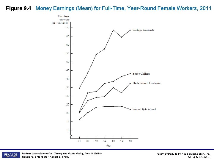 Figure 9. 4 Money Earnings (Mean) for Full-Time, Year-Round Female Workers, 2011 Modern Labor