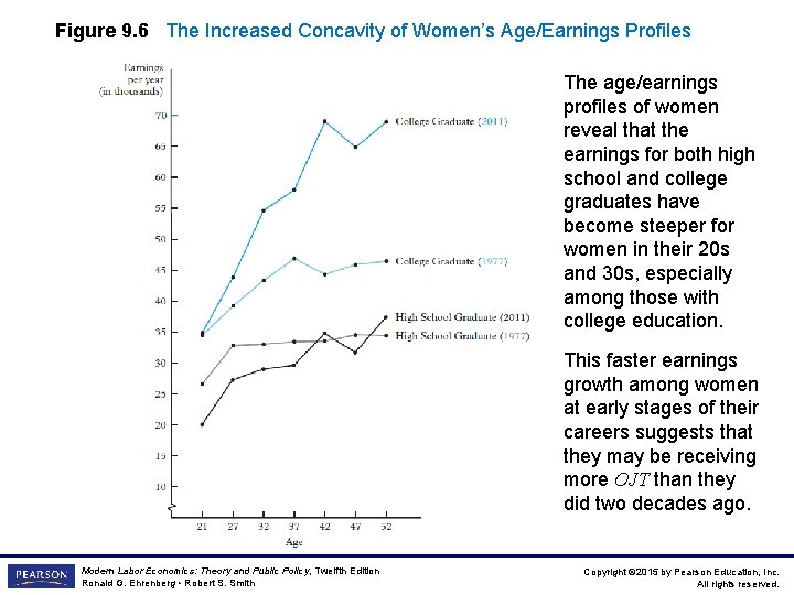 Figure 9. 6 The Increased Concavity of Women’s Age/Earnings Profiles The age/earnings profiles of