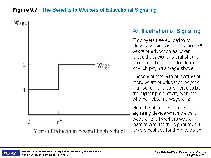 Figure 9. 7 The Benefits to Workers of Educational Signaling An Illustration of Signaling
