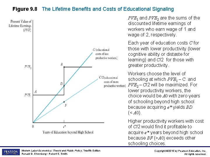 Figure 9. 8 The Lifetime Benefits and Costs of Educational Signaling PVE 1 and