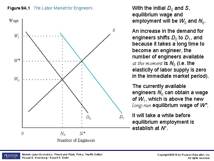 Figure 9 A. 1 The Labor Market for Engineers With the initial D 0