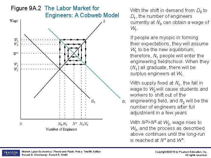 Figure 9 A. 2 The Labor Market for Engineers: A Cobweb Model With the