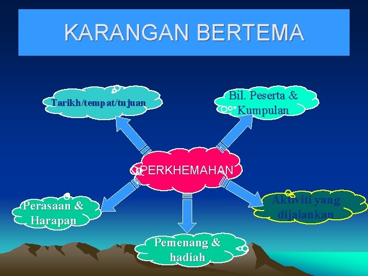 KARANGAN BERTEMA Bil. Peserta & Kumpulan Tarikh/tempat/tujuan PERKHEMAHAN Aktiviti yang dijalankan Perasaan & Harapan