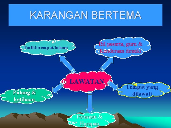 KARANGAN BERTEMA Tarikh/tempat/tujuan Bil peserta, guru & Kenderaan dinaiki LAWATAN Pulang & ketibaan Perasaan