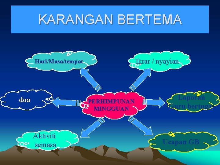 KARANGAN BERTEMA Ikrar / nyayian Hari/Masa/tempat doa PERHIMPUNAN MINGGUAN Aktiviti semasa Laporan Guru bertugas