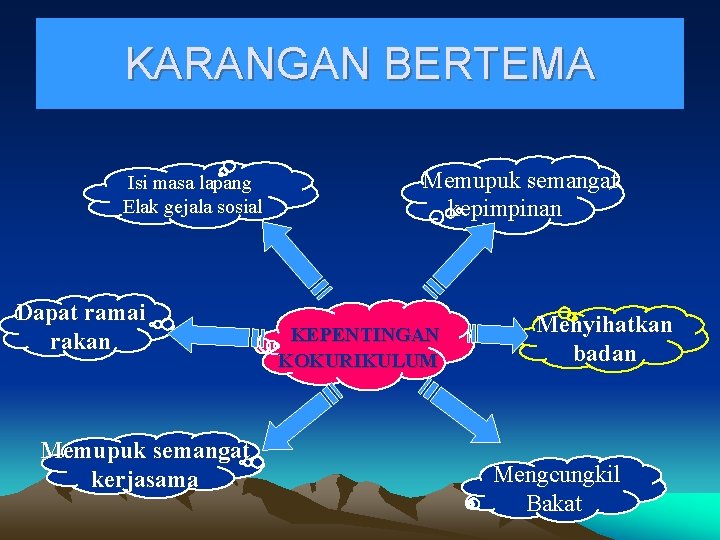 KARANGAN BERTEMA Isi masa lapang Elak gejala sosial Dapat ramai rakan Memupuk semangat kerjasama