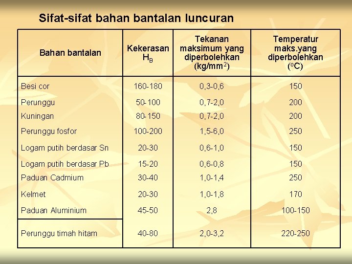 Sifat-sifat bahan bantalan luncuran Kekerasan HB Tekanan maksimum yang diperbolehkan (kg/mm 2) Temperatur maks.