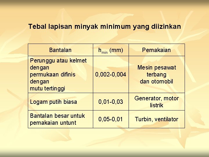 Tebal lapisan minyak minimum yang diizinkan Bantalan hmin (mm) Pemakaian 0, 002 -0, 004