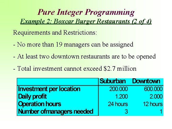 Pure Integer Programming Example 2: Boxcar Burger Restaurants (2 of 4) Requirements and Restrictions: