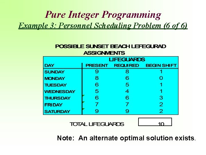Pure Integer Programming Example 3: Personnel Scheduling Problem (6 of 6) Note: An alternate