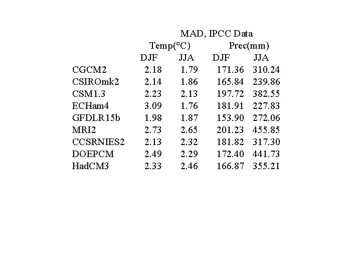 CGCM 2 CSIROmk 2 CSM 1. 3 ECHam 4 GFDLR 15 b MRI 2