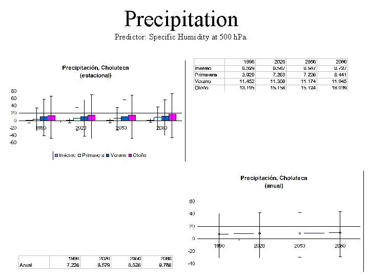 Precipitation Predictor: Specific Humidity at 500 h. Pa. 