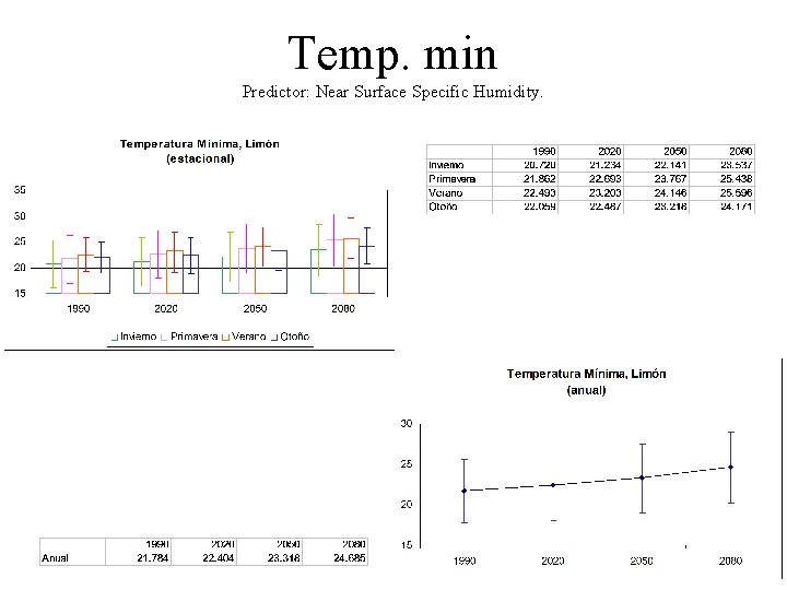 Temp. min Predictor: Near Surface Specific Humidity. 