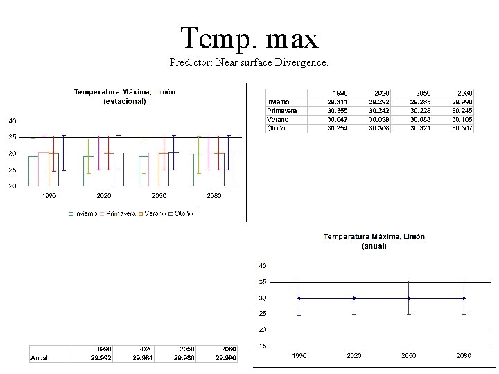 Temp. max Predictor: Near surface Divergence. 