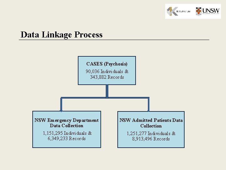 Data Linkage Process CASES (Psychosis) 90, 036 Individuals & 343, 882 Records NSW Emergency