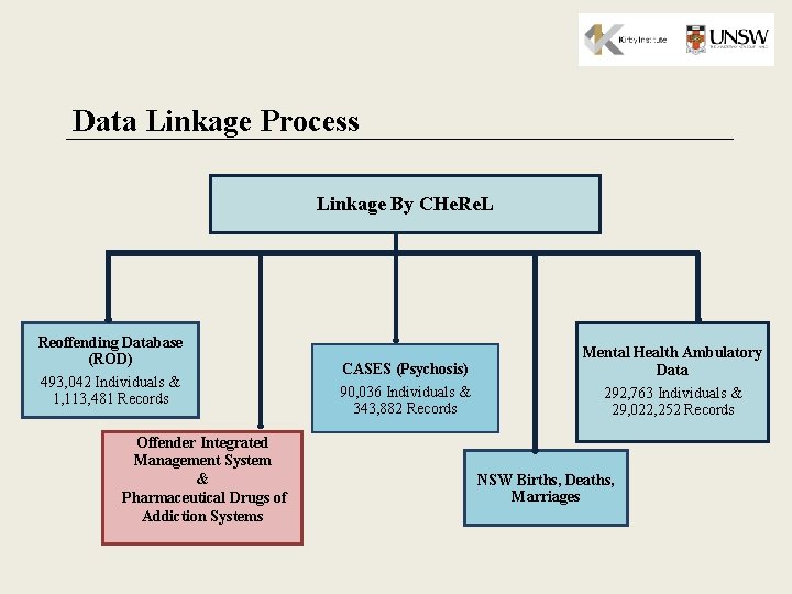 Data Linkage Process Linkage By CHe. Re. L Reoffending Database (ROD) 493, 042 Individuals