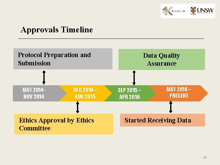 Approvals Timeline Protocol Preparation and Submission MAY 2014 NOV 2014 DEC 2014 – AUG