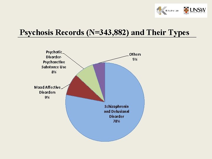 Psychosis Records (N=343, 882) and Their Types Psychotic Disorder. Psychoactive Substance Use 8% Others